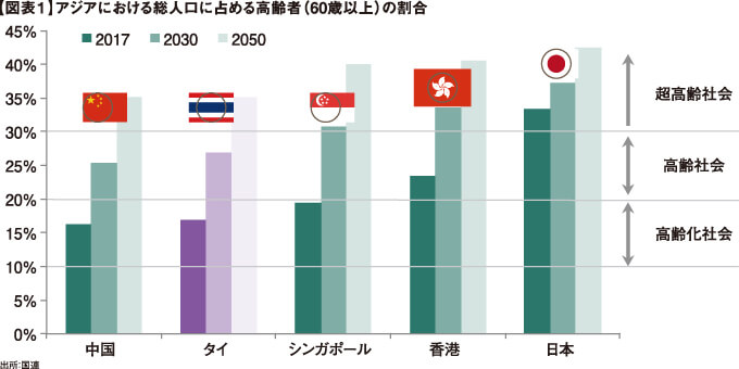 加速するタイの高齢化 外国企業の参入機会が拡大 | タイ・ASEANの今が