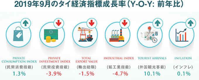 2019年9月のタイ経済指標成長率（Y-O-Y: 前年比）画像