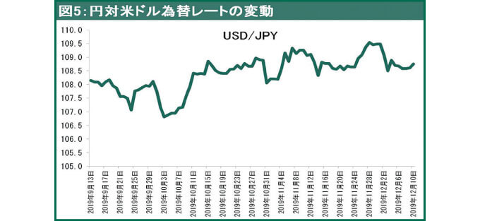 円対米ドル為替レートの変動