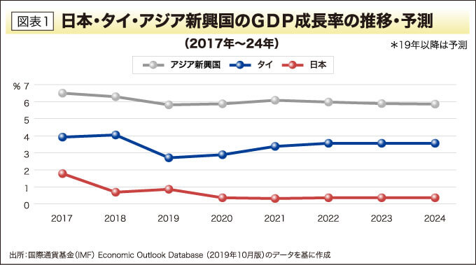 日本・タイ・アジア新興国のＧＤＰ成長率の推移・予測