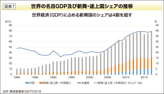 世界の名目GDP及び新興・途上国シェアの推移