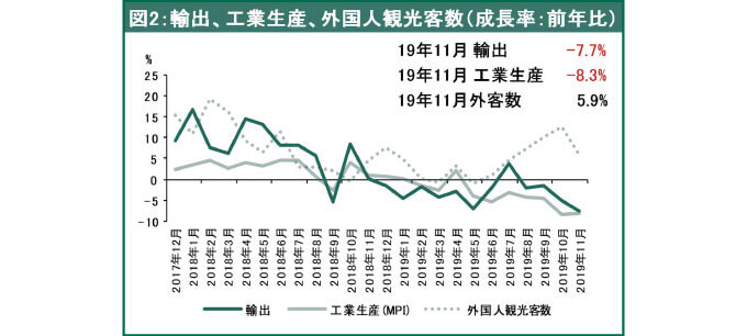 輸出、工業生産、外国人観光客数（成長率：前年比）