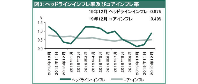 ヘッドラインインフレ率及びコアインフレ率（成長率：前年比）