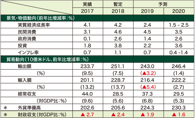 NESDC経済予測値（2020年2月17日発表）