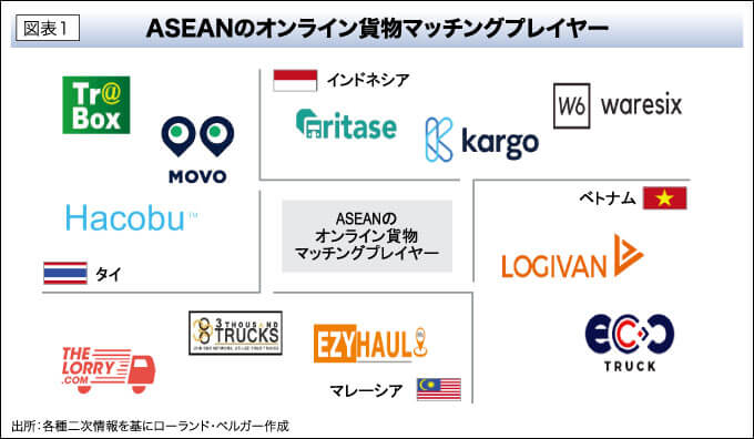 図表1 ASEANのオンライン貨物マッチングプレイヤー