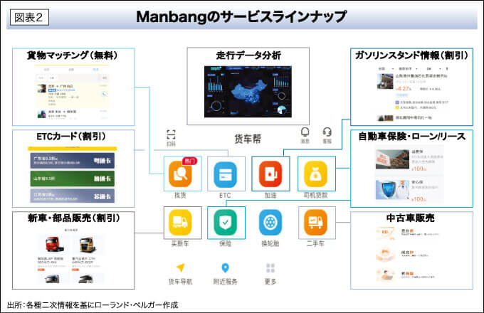 図表2 Manbangのサービスラインナップ