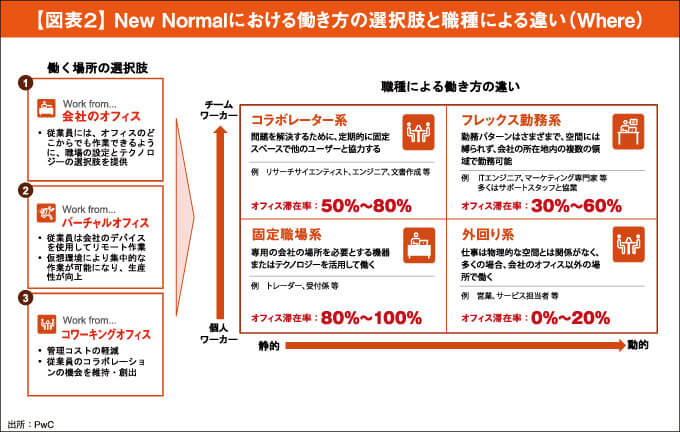【図表２】 New Normalにおける働き方の選択肢と職種による違い（Where）