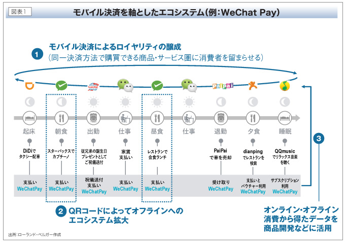 モバイル決済を軸としたエコシステム（例：WeChat Pay）