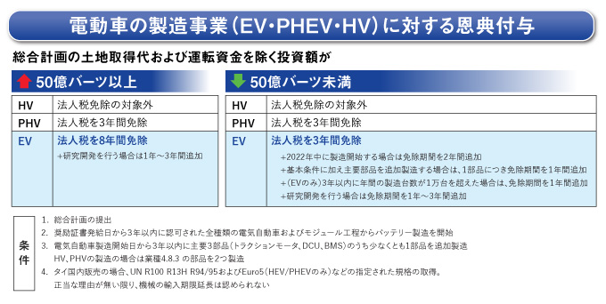 電動車の製造事業（EV・PHEV・HV）に対する恩典付与