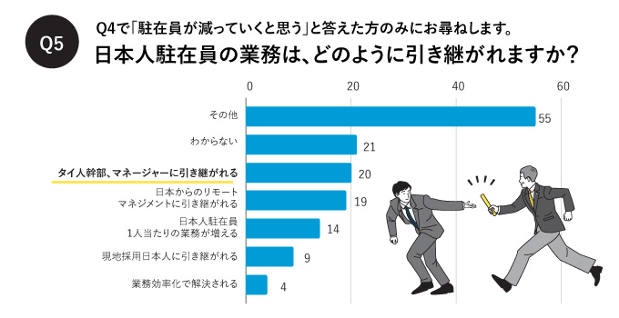 日本人駐在員の業務は、どのように引き継がれますか？
