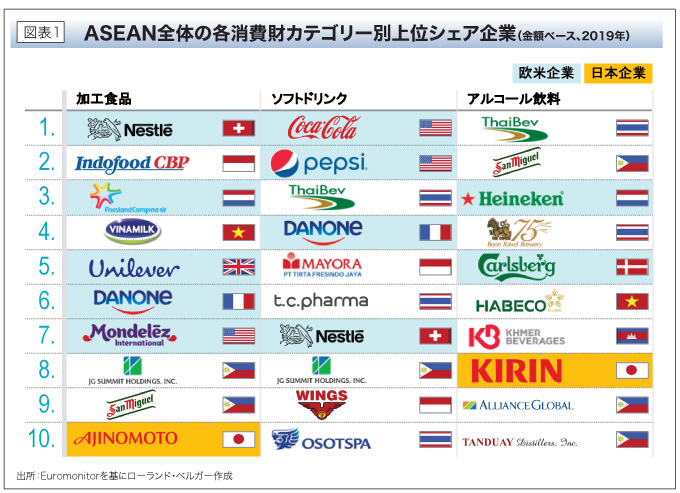 ASEAN全体の各消費財カテゴリー別上位シェア企業（金額ベース、2019年）