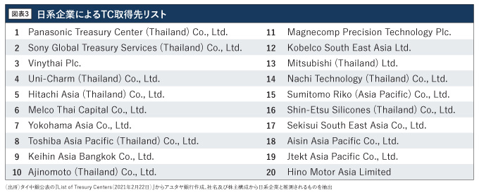日系企業によるTC取得先リスト