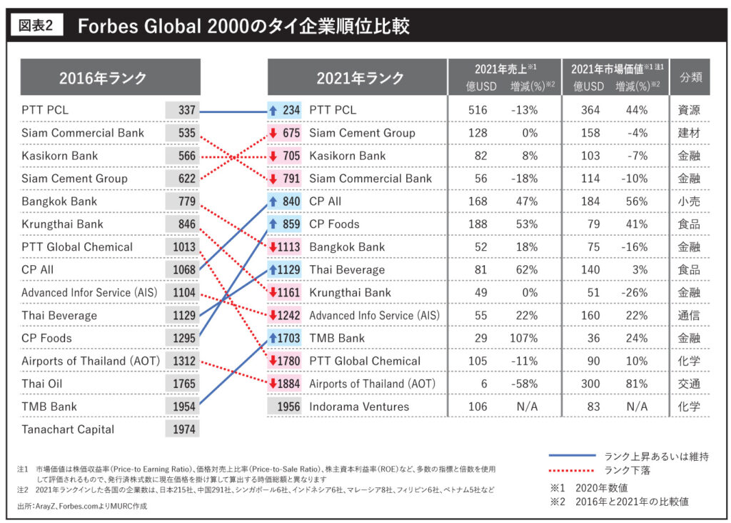 Forbes Global 2000のタイ企業順位比較　