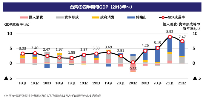 台湾の四半期毎GDP