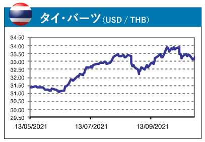 タイ・バーツ（USD / THB）