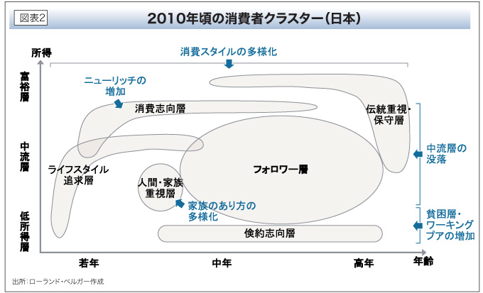 2010年頃の消費者クラスター（日本）