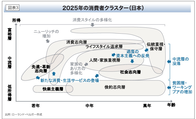 2025年の消費者クラスター（日本）