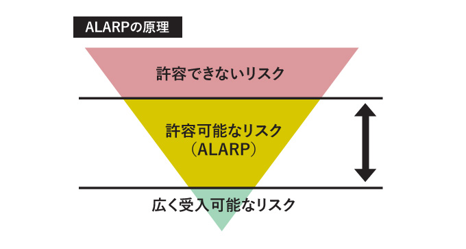 ALARPの原理