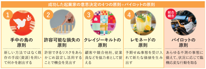 成功した起業家の意思決定の４つの原則+パイロットの原則