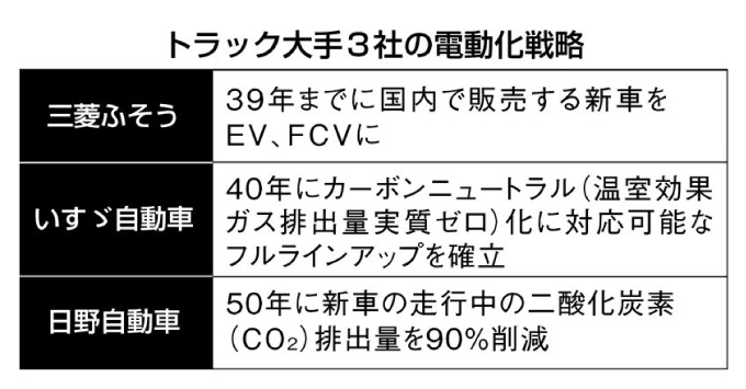 トラック大手３社の電動化戦略