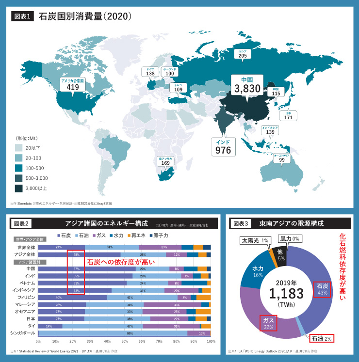 石炭国別消費量（2020） 