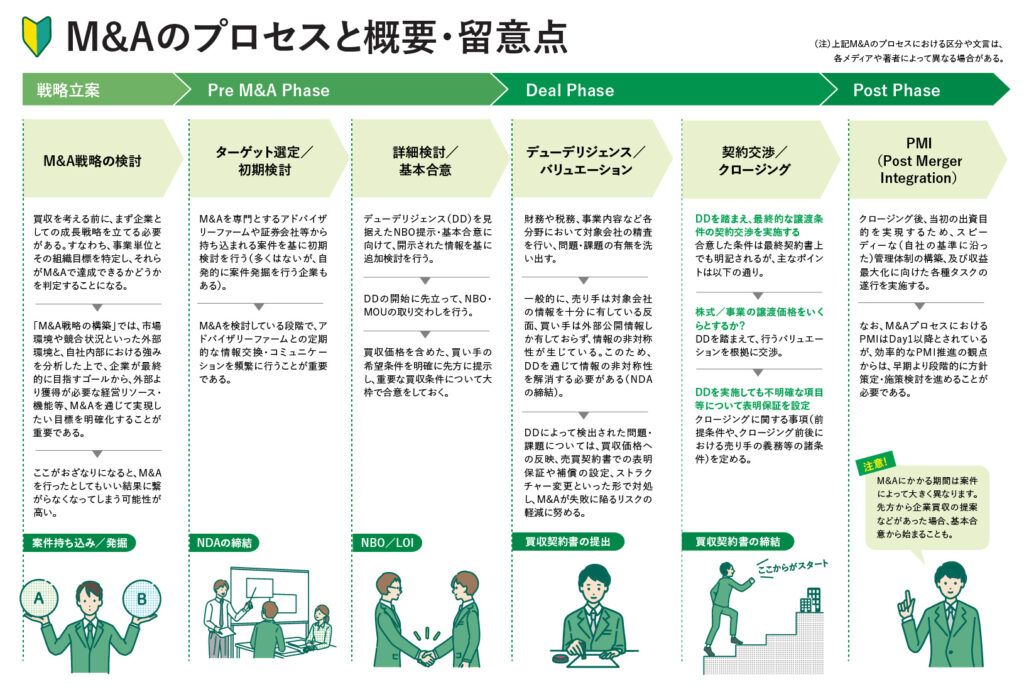 M&Aのプロセスと概要・留意点