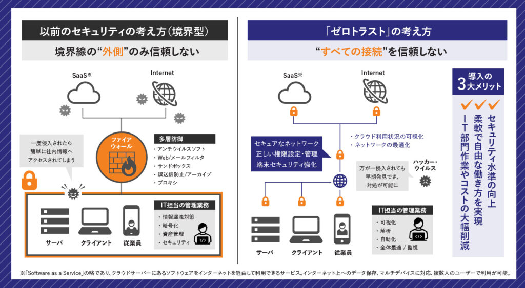 以前のセキュリティとゼロトラストの考え方比較