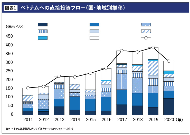 ベトナムへの直接投資フロー（国・地域別推移）