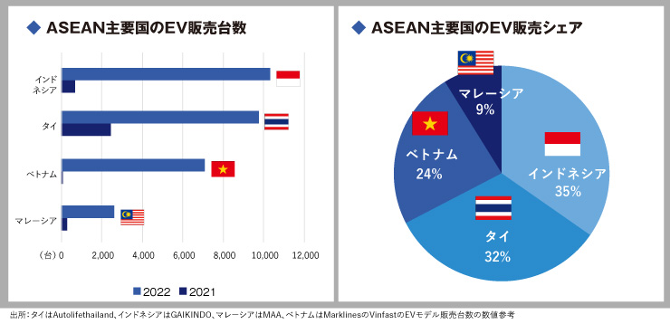 ASEAN主要国のEV販売台数とシェア 