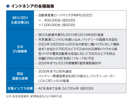 インドネシアの各種施策