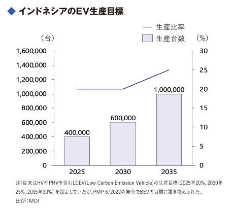 インドネシアのEV生産目標