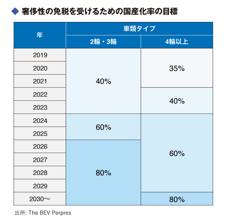 奢侈性の免税を受けるための国産化率の目標