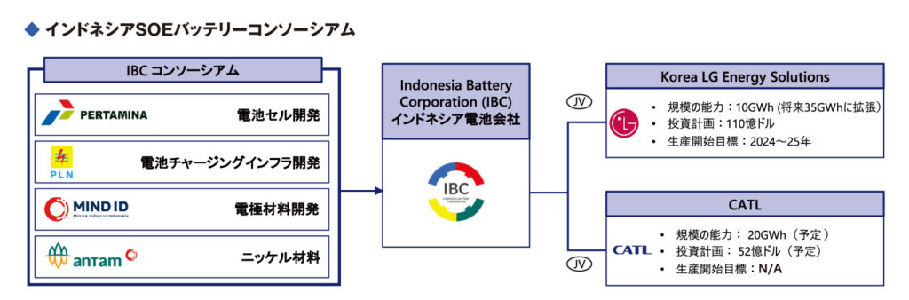 インドネシアSOEバッテリーコンソーシアム