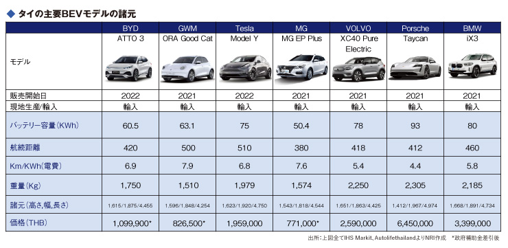 タイの主要BEVモデルの諸元 