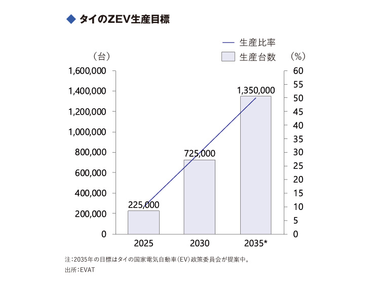 タイのZEV生産目標