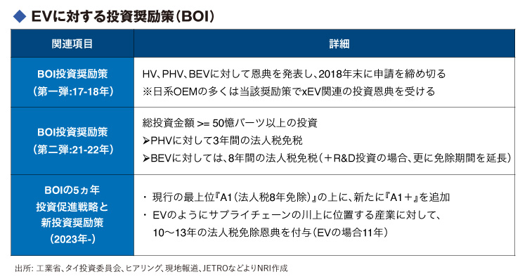  EVに対する投資奨励策（BOI）