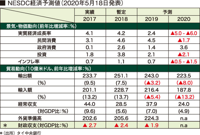 NESDC経済予測値（2020年5月18日発表）