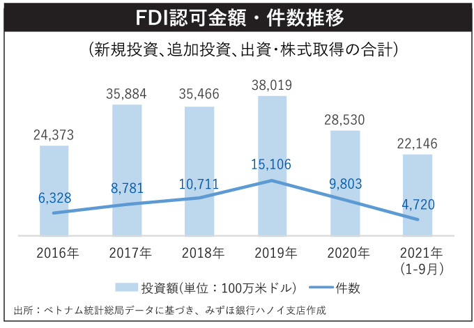 FDI認可金額・件数推移