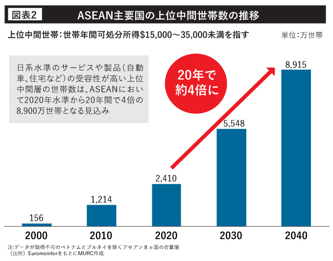 ASEAN主要国の上位中間世帯数の推移