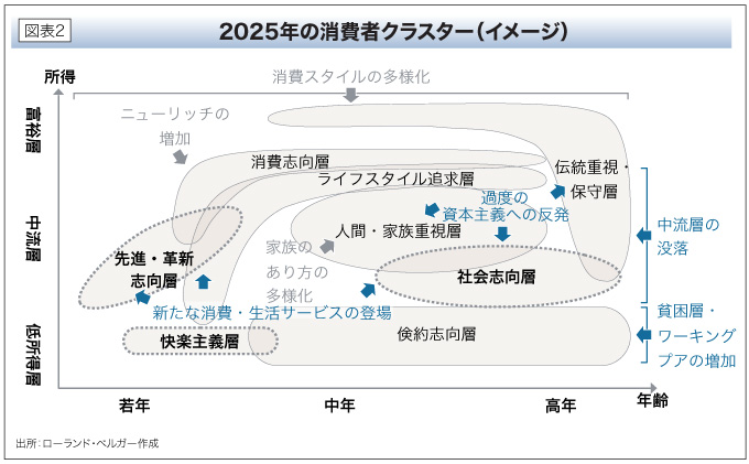 2025年の消費者クラスター（イメージ）