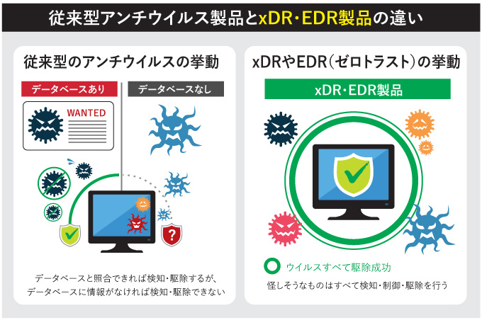 従来型アンチウイルス製品とxDR・EDR製品の違い