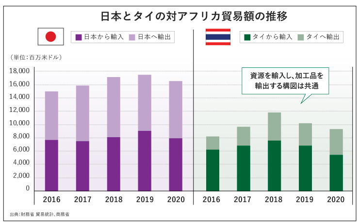 日本とタイの対アフリカ貿易額の推移