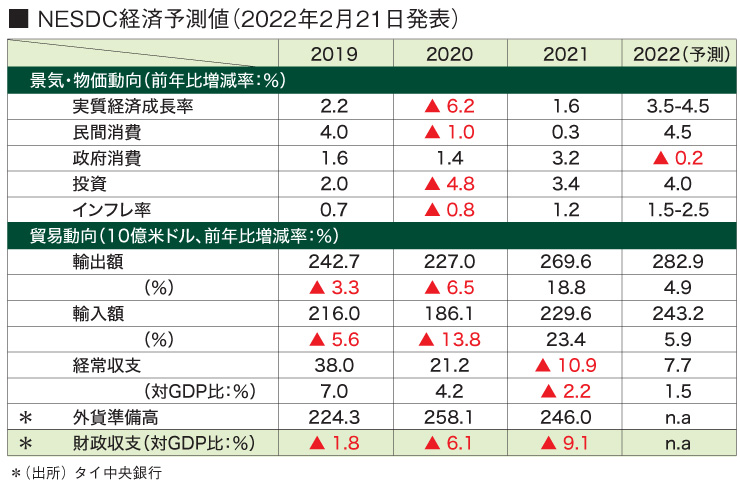 ■ NESDC経済予測値（2022年2月21日発表）