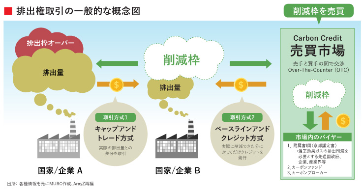排出権取引の一般的な概念図