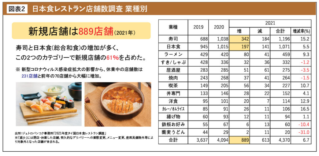 日本食レストラン店舗数調査 業種別