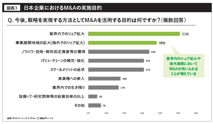 日本企業におけるM&Aの実施目的