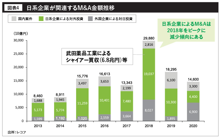 日系企業が関連するM&A金額推移
