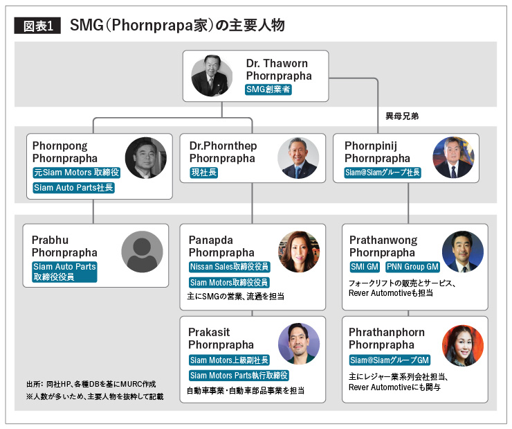 SMG（Phornprapa家）の主要人物