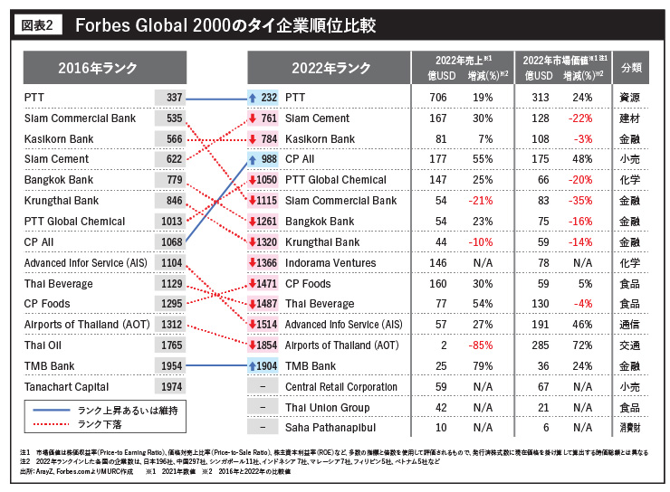 Forbes Global 2000のタイ企業順位比較　