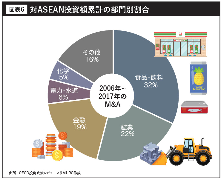 対ASEAN投資額累計の部門別割合